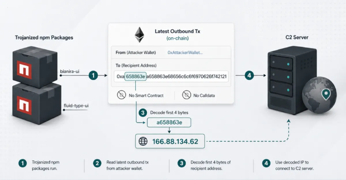 Trojanized npm Packages Hide C2 Server IP in Blockchain Using NullReceiver Method