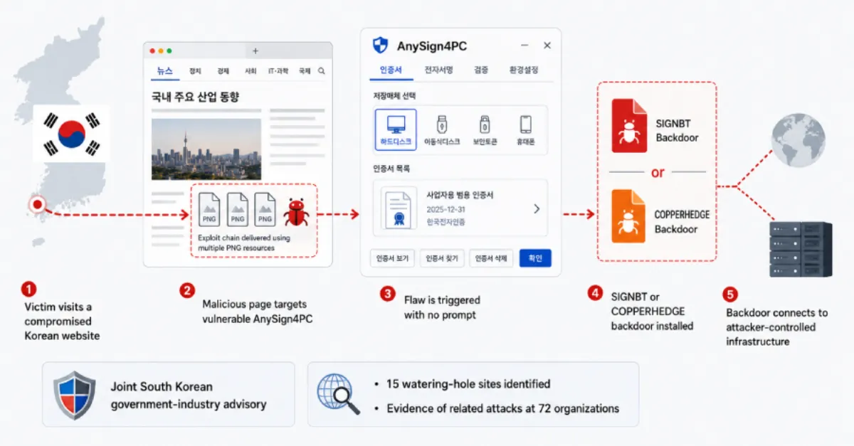 AnySign4PC Flaw Allows Silent Backdoor Installation from Compromised Korean Websites