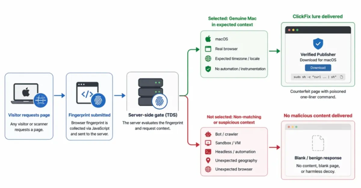Mac Malware Operators Use Browser Fingerprinting on 250+ ClickFix Sites to Evade Detection