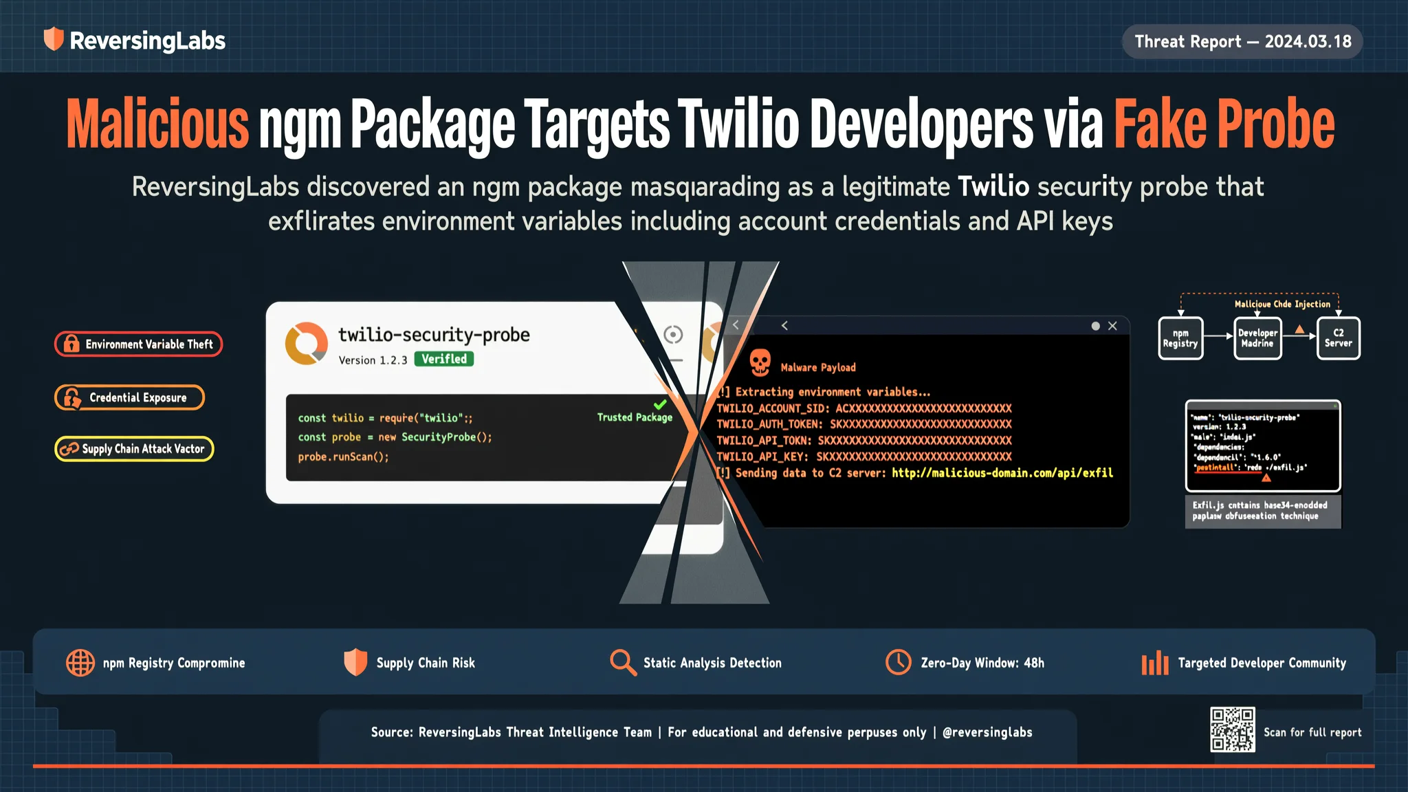 Malicious npm Package Targets Twilio Developers via Fake Probe