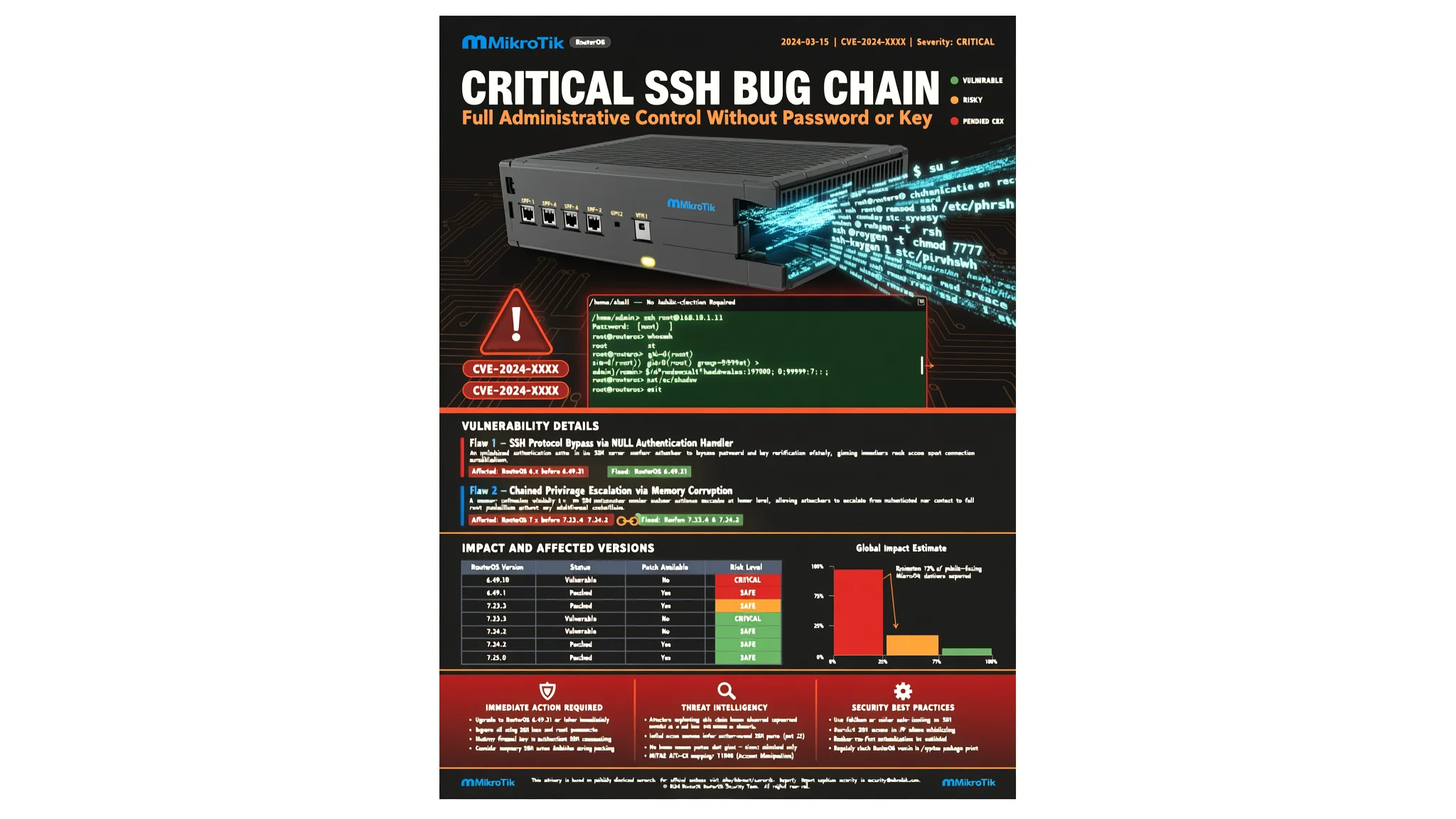 MikroTik SSH Bug Chain Grants Admin Access Without Password
