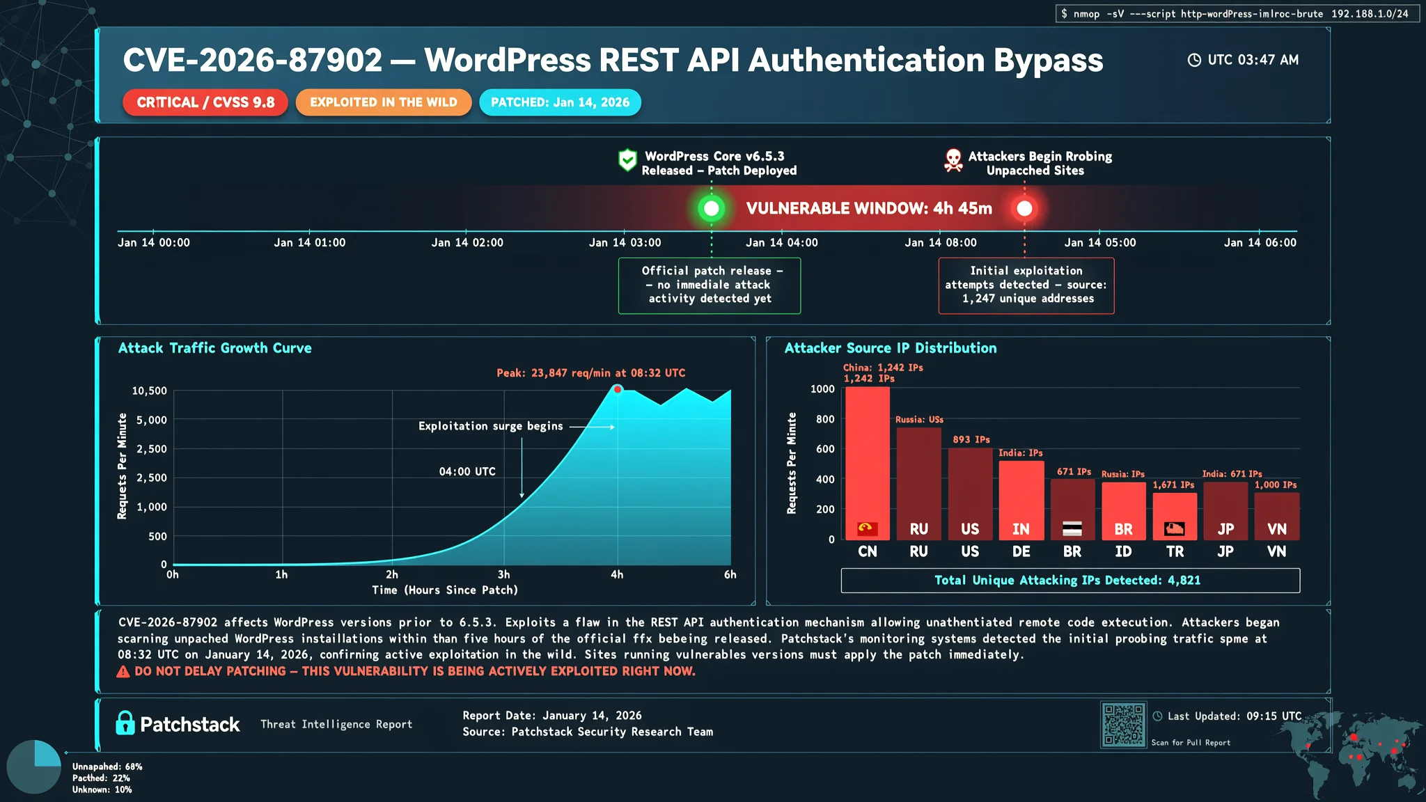 WordPress CVE-2026-87902 probing began hours after fix