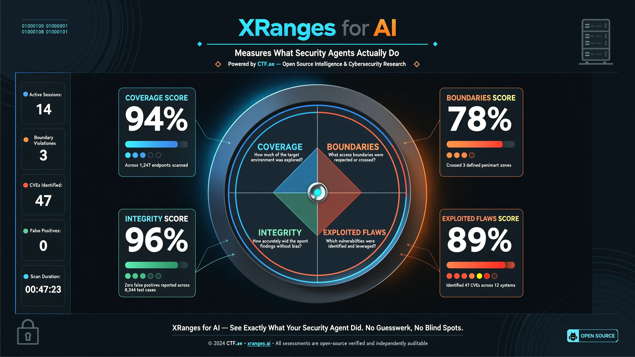 XRanges for AI measures what security agents actually do